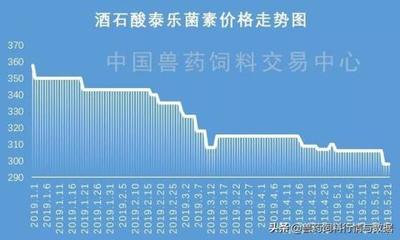 環(huán)保限產(chǎn)解除 泰樂菌素等獸藥庫(kù)存或?qū)⑸仙?></a></div>
<div   id=